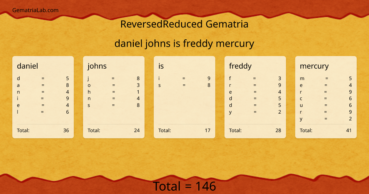 daniel johns is freddy mercury in reversedReduced Gematria